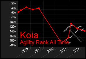 Total Graph of Koia