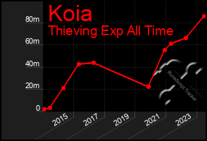 Total Graph of Koia