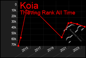 Total Graph of Koia