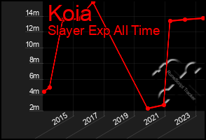 Total Graph of Koia