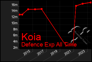 Total Graph of Koia