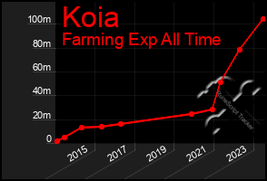 Total Graph of Koia