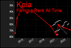 Total Graph of Koia