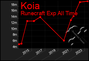 Total Graph of Koia
