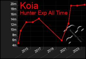 Total Graph of Koia