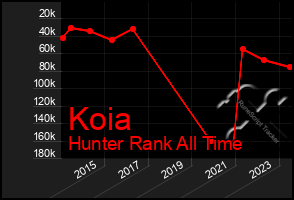 Total Graph of Koia