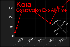 Total Graph of Koia