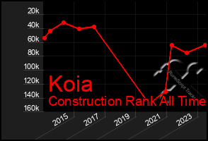 Total Graph of Koia