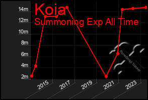 Total Graph of Koia