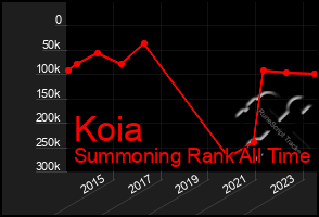 Total Graph of Koia