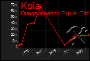 Total Graph of Koia
