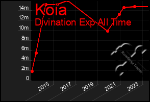 Total Graph of Koia