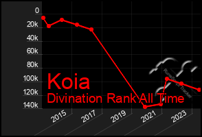 Total Graph of Koia