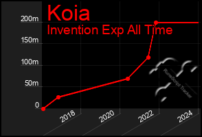 Total Graph of Koia