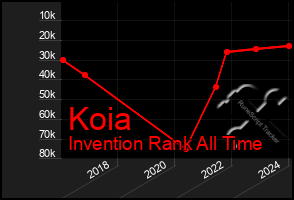 Total Graph of Koia