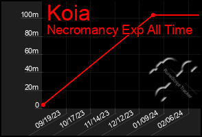 Total Graph of Koia