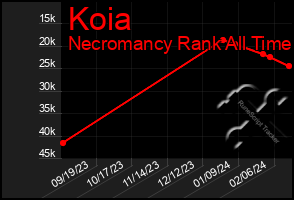 Total Graph of Koia