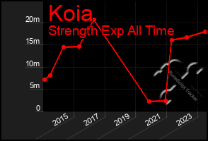 Total Graph of Koia