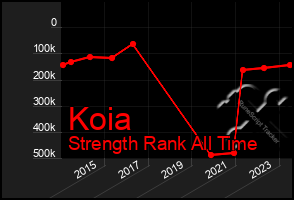 Total Graph of Koia