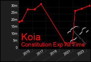 Total Graph of Koia
