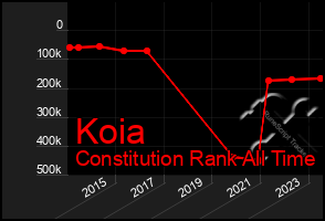 Total Graph of Koia