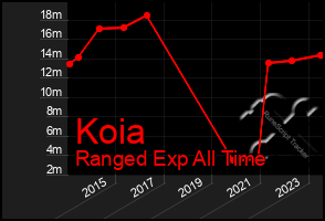 Total Graph of Koia