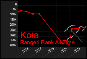 Total Graph of Koia