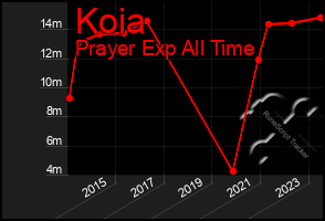 Total Graph of Koia