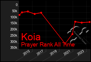 Total Graph of Koia