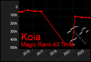 Total Graph of Koia