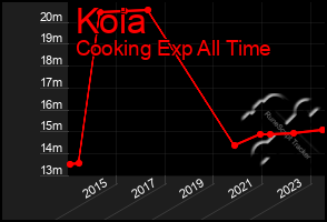 Total Graph of Koia