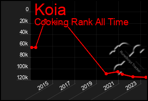Total Graph of Koia