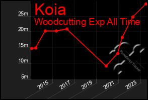 Total Graph of Koia