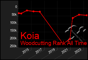 Total Graph of Koia