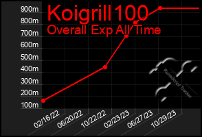 Total Graph of Koigrill100