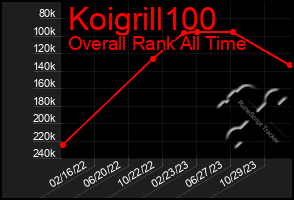 Total Graph of Koigrill100