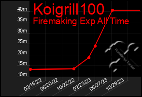 Total Graph of Koigrill100