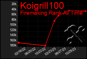 Total Graph of Koigrill100