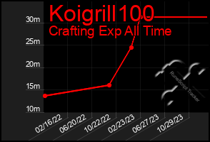 Total Graph of Koigrill100