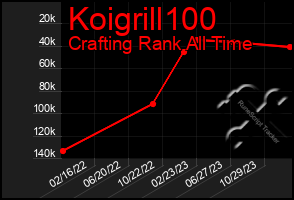 Total Graph of Koigrill100