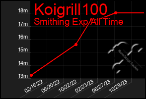 Total Graph of Koigrill100