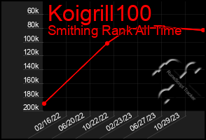 Total Graph of Koigrill100