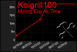 Total Graph of Koigrill100