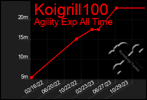 Total Graph of Koigrill100