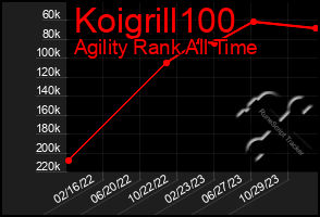 Total Graph of Koigrill100