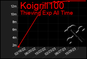 Total Graph of Koigrill100