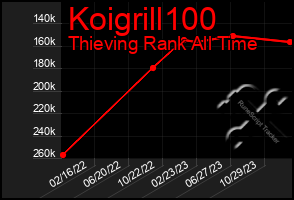 Total Graph of Koigrill100