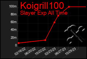 Total Graph of Koigrill100