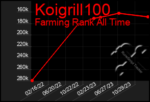 Total Graph of Koigrill100