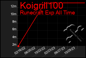 Total Graph of Koigrill100